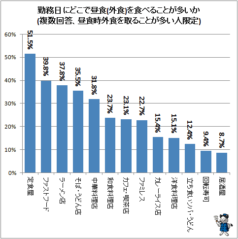 ↑ 勤務日にどこで昼食を取ることが多いか(複数回答)(昼食時外食を取ることが多い人限定)