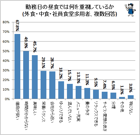 ↑ 勤務日の昼食では何を重視しているか(外食・中食・社員食堂多用者、複数回答)