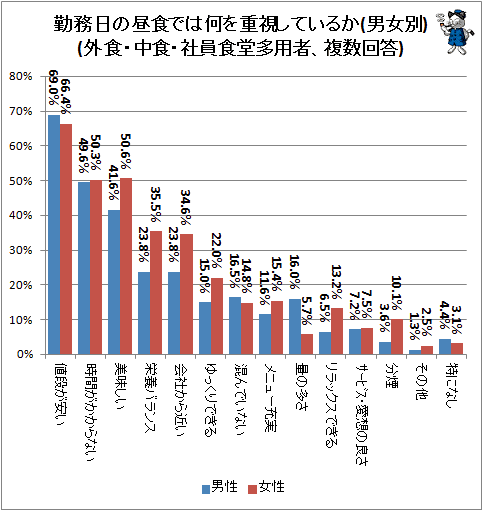 ↑ 勤務日の昼食では何を重視しているか(男女別)(外食・中食・社員食堂多用者、複数回答)