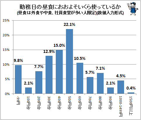 ↑ 勤務日の昼食におおよそいくら使っているか(昼食は外食や中食、社員食堂が多い人限定)(数値入力形式)