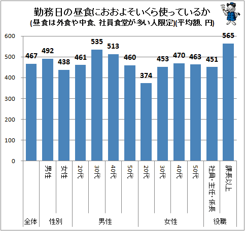 ↑ 勤務日の昼食におおよそいくら使っているか(昼食は外食や中食、社員食堂が多い人限定)(平均額、円)