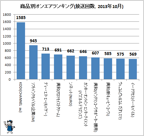 ↑ 商品別オンエアランキング(放送回数、2013年10月)