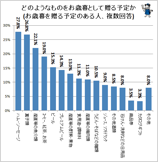 ↑ どのようなものをお歳暮として贈る予定か(お歳暮を贈る予定のある人、複数回答)