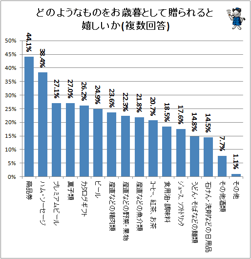 ↑ どのようなものをお歳暮として贈られると嬉しいか(複数回答)