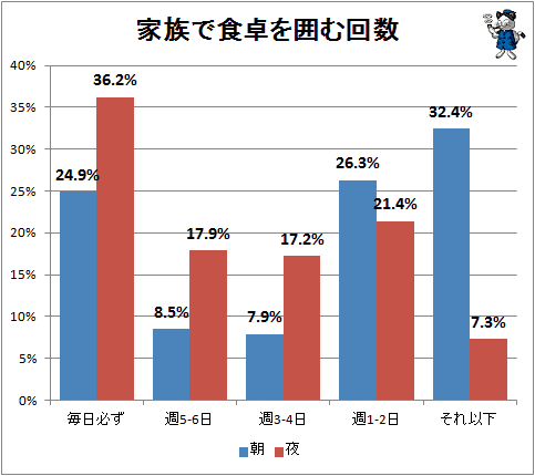↑ 家族で食卓を囲む回数