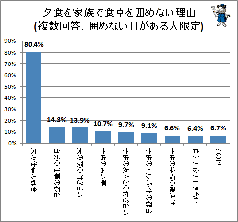 ↑ 夕食を家族で食卓を囲めない理由(複数回答、囲めない日がある人限定)