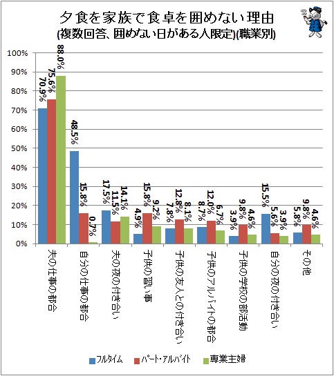 ↑ 夕食を家族で食卓を囲めない理由(複数回答、囲めない日がある人限定)(妻の職業別)