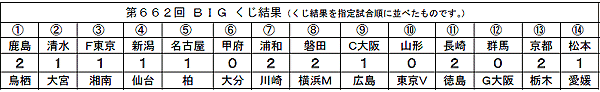 ↑ 第662回BIGのくじ結果