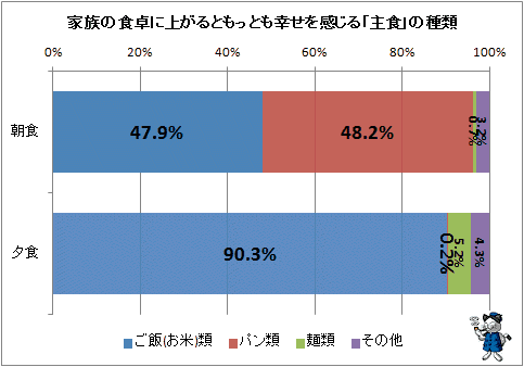 ↑ 家族の食卓に上がるともっとも幸せを感じる「主食」の種類