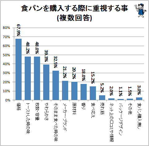 ↑ 食パンを購入する際に重視する事(複数回答)