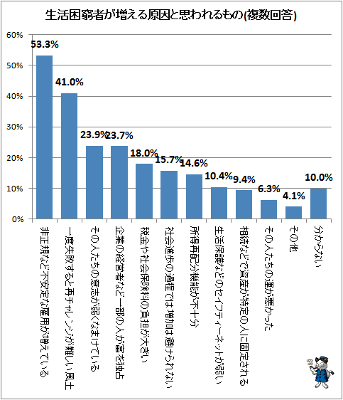 ↑ 生活困窮者が増える原因と思われるもの(複数回答、3つまで)(再録)