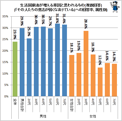 ↑ 生活困窮者が増える原因と思われるもの(複数回答)(「その人たちの意志が弱くなまけている」への回答率、属性別)