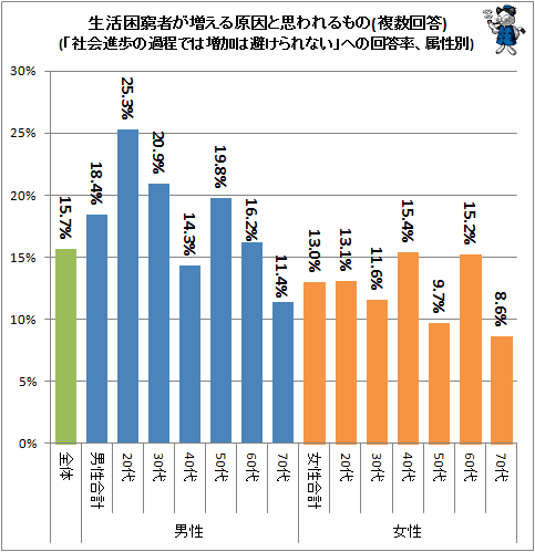 ↑ 生活困窮者が増える原因と思われるもの(複数回答)(「社会進歩の過程では増加は避けられない」への回答率、属性別)