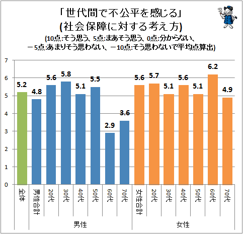 ↑ 「世代間で不公平を感じる」(社会保障に対する考え方)(10点:そう思う、5点:まあそう思う、0点:分からない、−5点:あまりそう思わない、−10点:そう思わないで平均点算出)