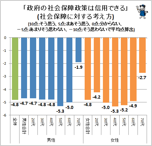 ↑ 「政府の社会保障政策は信用できる」(社会保障に対する考え方)(10点:そう思う、5点:まあそう思う、0点:分からない、−5点:あまりそう思わない、−10点:そう思わないで平均点算出)