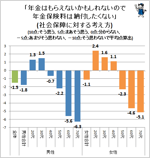 ↑ 「年金はもらえないかもしれないので年金保険料は納付したくない」(社会保障に対する考え方)(10点:そう思う、5点:まあそう思う、0点:分からない、−5点:あまりそう思わない、−10点:そう思わないで平均点算出)