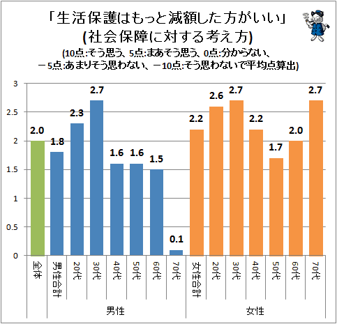 ↑ 「生活保護はもっと減額した方がいい」(社会保障に対する考え方)(10点:そう思う、5点:まあそう思う、0点:分からない、−5点:あまりそう思わない、−10点:そう思わないで平均点算出)