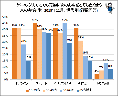 ↑ 今年のクリスマスの買物に次のお店をとても良く使う人の割合(米、2013年11月、世代別)(複数回答)