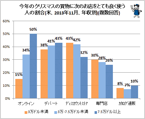 ↑ 今年のクリスマスの買物に次のお店をとても良く使う人の割合(米、2013年11月、世年収別)(複数回答)