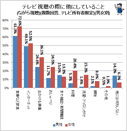 ↑ テレビ視聴の際に他にしていること(ながら視聴)(複数回答、テレビ所有者限定)(男女別)