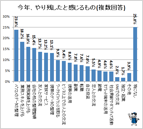 ↑ 今年、やり残したと感じるもの(複数回答)