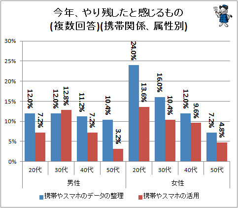 ↑ 今年、やり残したと感じるもの(複数回答)(携帯関係、属性別)