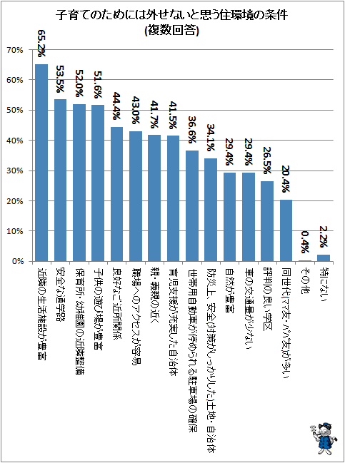 ↑ 子育てのためには外せないと思う住環境の条件(複数回答)