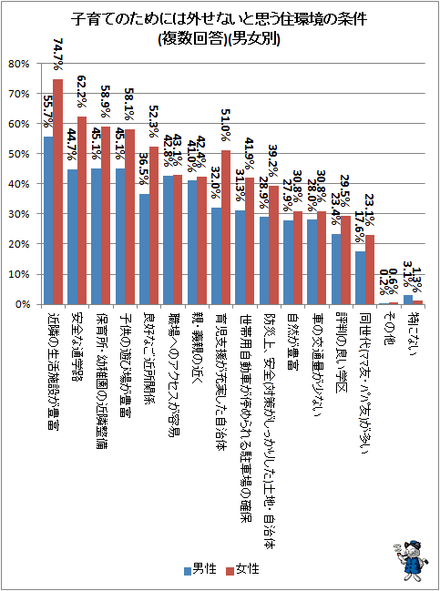 ↑ 子育てのためには外せないと思う住環境の条件(複数回答)(男女別)