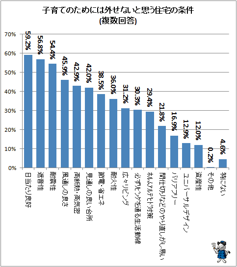 ↑ 子育てのためには外せないと思う住宅の条件(複数回答)