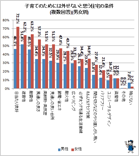 ↑ 子育てのためには外せないと思う住宅の条件(複数回答)(男女別)