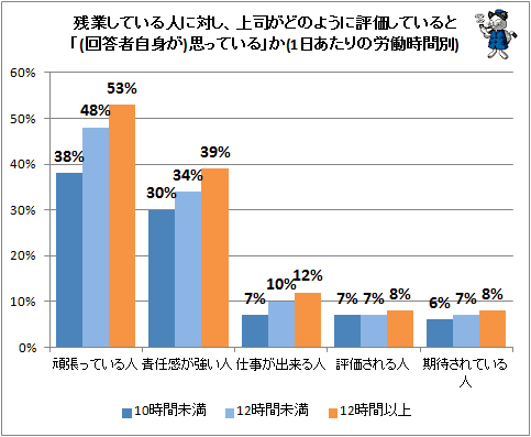 ↑ 残業している人に対し、上司がどのように評価していると「(回答者自身が)思っている」か(1日あたりの労働時間別)