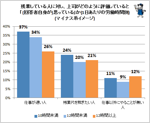 ↑ 残業している人に対し、上司がどのように評価していると「(回答者自身が)思っている」か(1日あたりの労働時間別)(マイナス系イメージ)