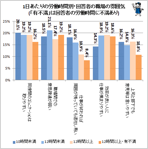↑ 1日あたりの労働時間別・回答者の職場の雰囲気(「有不満」は回答者の労働時間に不満あり)