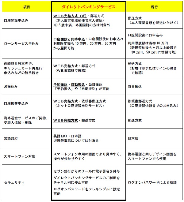 ↑ セブン銀行のダイレクトバンキングサービスの主な新機能・変更点など
