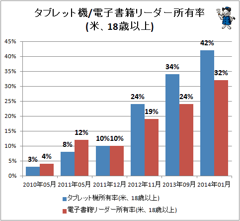 ↑ タブレット機/電子書籍リーダー所有率(米、18歳以上)