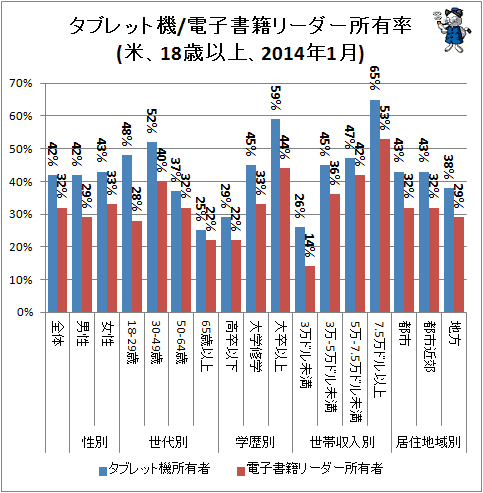 ↑ タブレット機/電子書籍リーダー所有率(米、18歳以上、2014年1月)
