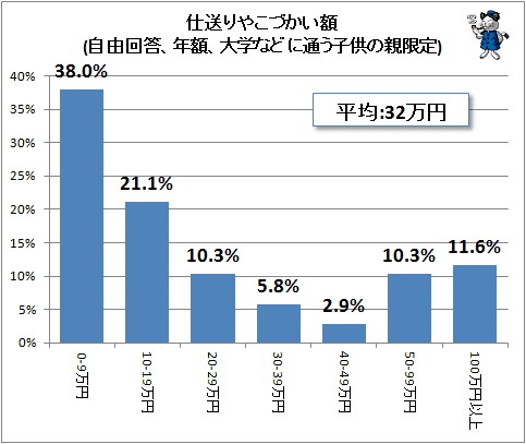 ↑ 仕送りやこづかい額(自由回答、年額、大学などに通う子供の親限定)