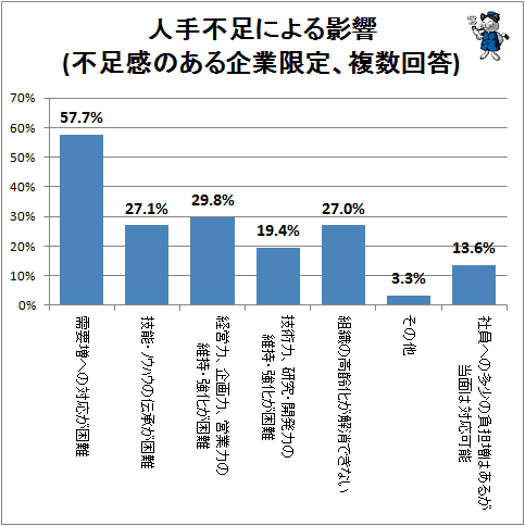 ↑ 人手不足による影響(不足感のある企業限定、複数回答)