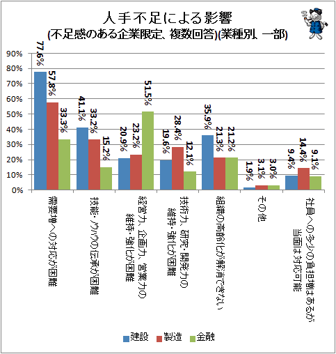 ↑ 人手不足による影響(不足感のある企業限定、複数回答)(業種別、一部)
