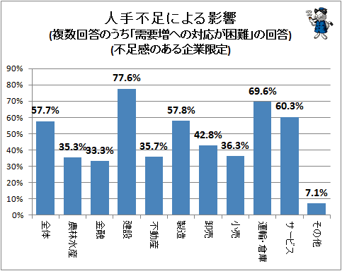 ↑ 人手不足による影響(複数回答のうち「需要増への対応が困難」の回答)(不足感のある企業限定)