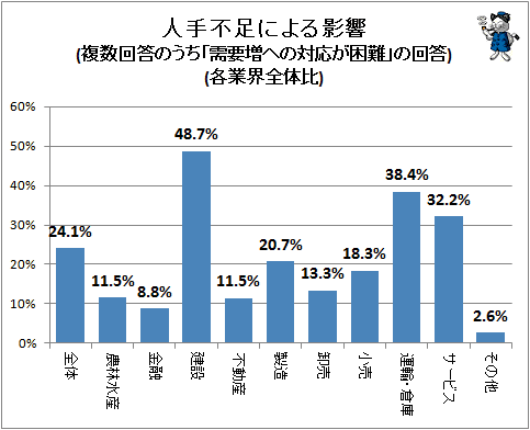 ↑ 人手不足による影響(複数回答のうち「需要増への対応が困難」の回答)(各業界全体比)