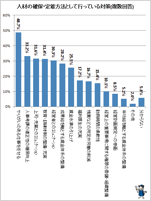 ↑ 人材の確保・定着方法として行っている対策(複数回答)