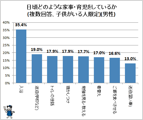 ↑ 日頃どのような家事・育児をしているか(複数回答、子供がいる人限定)(男性)