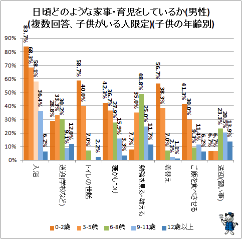 ↑ 日頃どのような家事・育児をしているか(男性)(複数回答、子供がいる人限定)(子供の年齢別)
