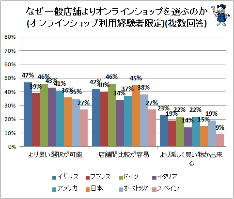 ↑ なぜ一般店舗よりオンラインショップを選ぶのか(オンラインショップ利用経験者限定)(複数回答)