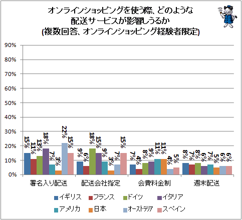 ↑ オンラインショッピングを使う際、どのような配送サービスが影響しうるか(複数回答、オンラインショッピング経験者限定)