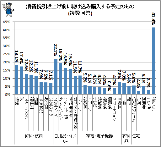 ↑ 消費税引上げ前に駆け込み購入する予定のもの(複数回答)