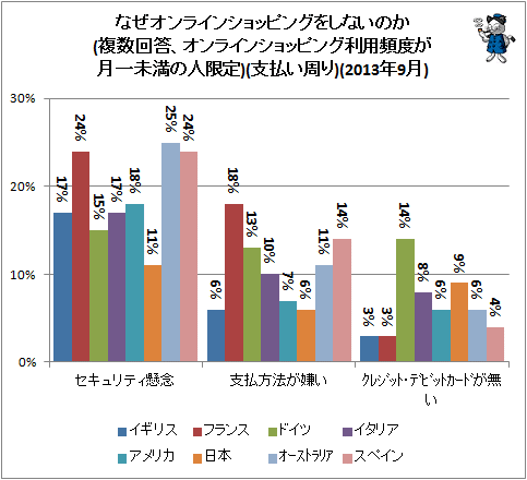 ↑ なぜオンラインショッピングをしないのか(複数回答、オンラインショッピング利用頻度が月一未満の人限定)(支払い周り)(2013年9月)(再録)