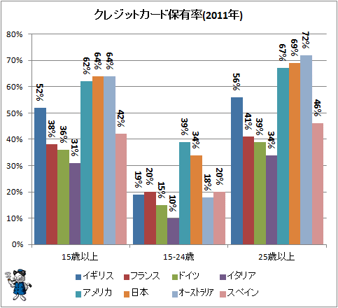 ↑ クレジットカード保有率