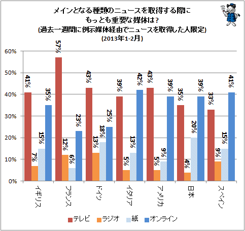 ↑ メインとなる種類のニュースを取得する際にもっとも重要な媒体は?(過去一週間に例示媒体経由でニュースを取得した人限定)(2013年1-2月)